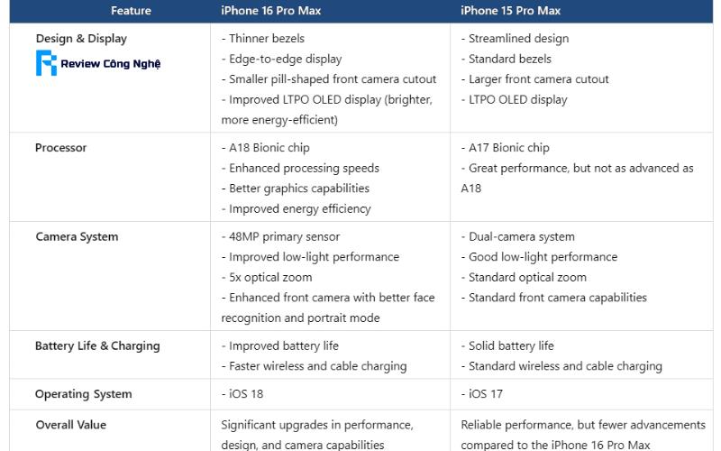 So sánh iPhone 15 Pro Max và 16 Pro Max về hiệu năng